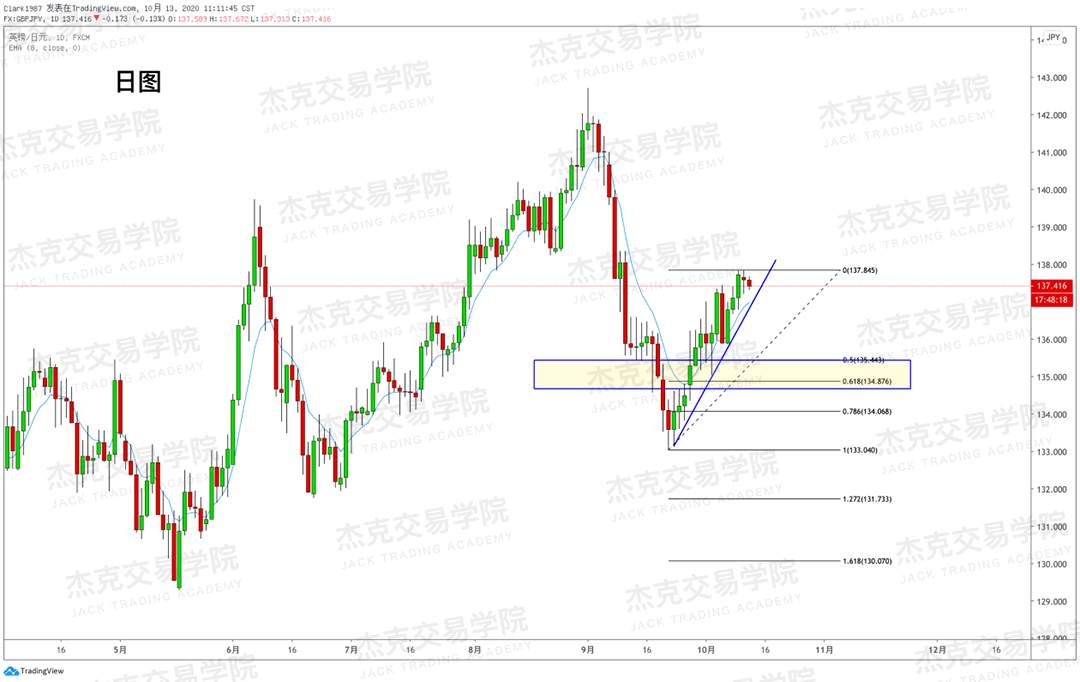 [10月13日策略]黄金/原油/英镑/欧元/美日/澳元/标普/BTC/BCH