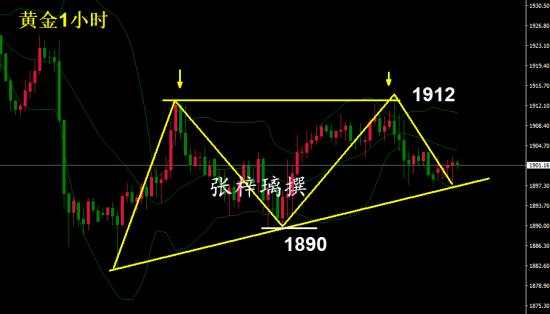 张梓璃：10.19黄金晚间这个位置很关键，附黄金晚间精准策略