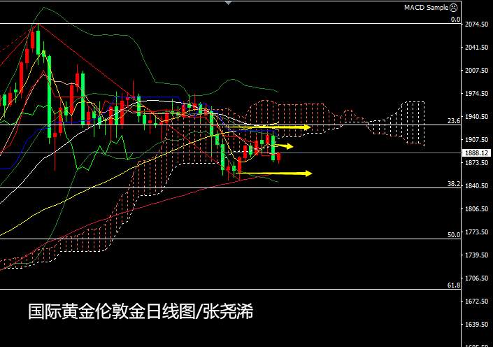 张尧浠：黄金支撑因素再生变故、止跌反弹关注1896转折点