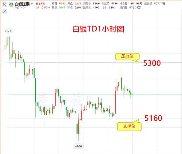楚悦辰：10.20上海黄金白银TD行情分析及操作建议