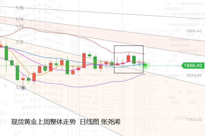 张尧浠：黄金横向整理偏承压、大选前多头难续力或有新低