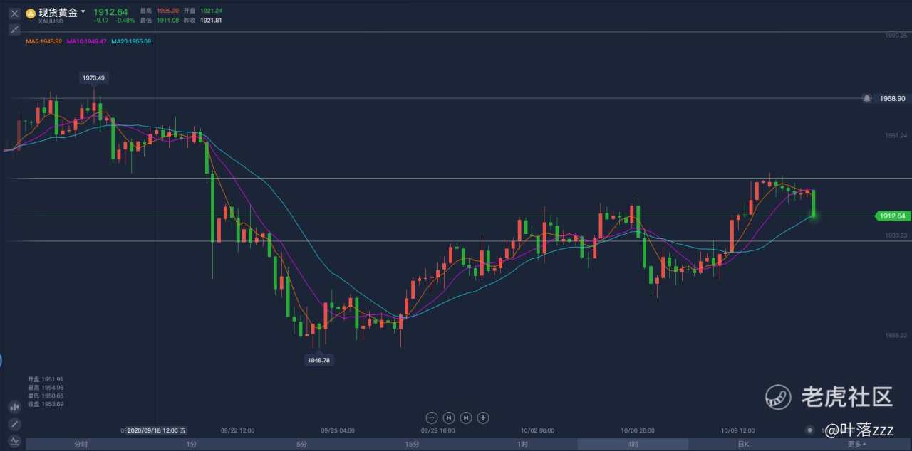 10.13：黄金日内操作思路参考<18>