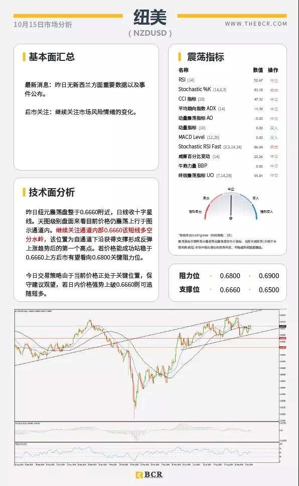 BCR10.15日货币、黄金、原油市场分析