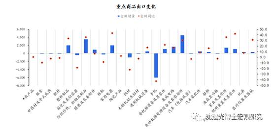 进出口为何双高增？