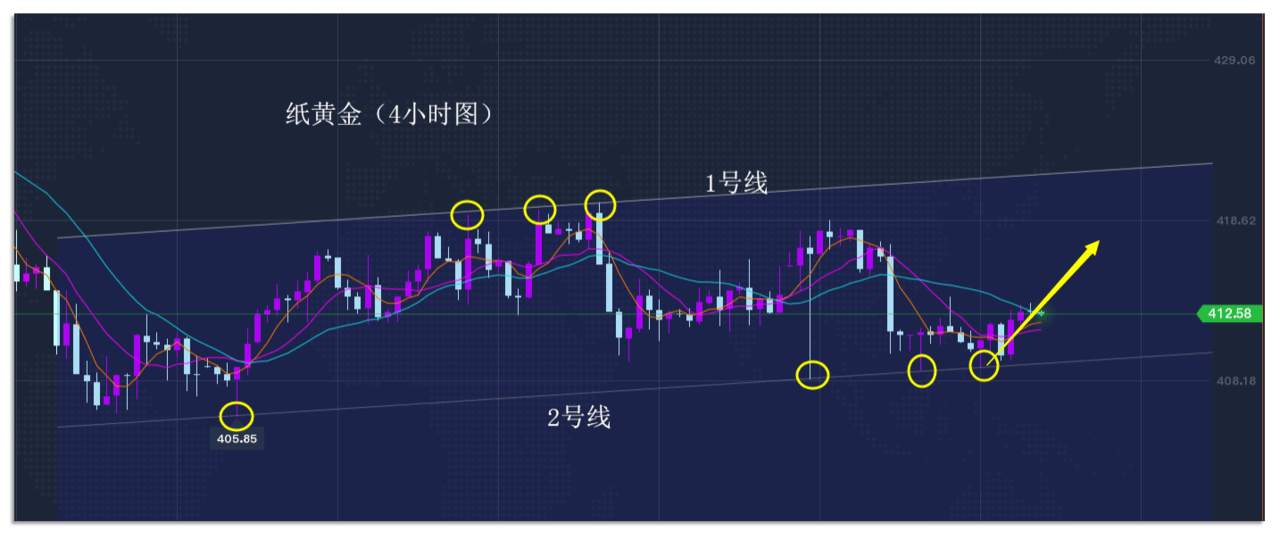 10.16早茶：黄金白银技术面分歧再次出现，多空较量拉开序幕