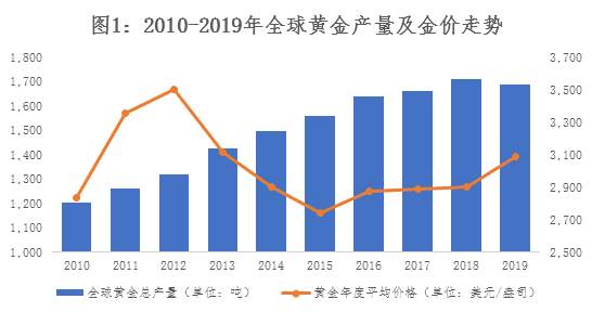 黄金短期收益存在不确定性 但仍具中长期上涨趋势