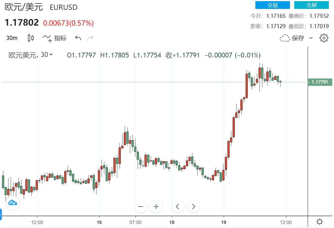 Rabobank: EUR/USD tiếp tục giảm, mục tiêu nhắm 1,16 trong vòng ba tháng tới