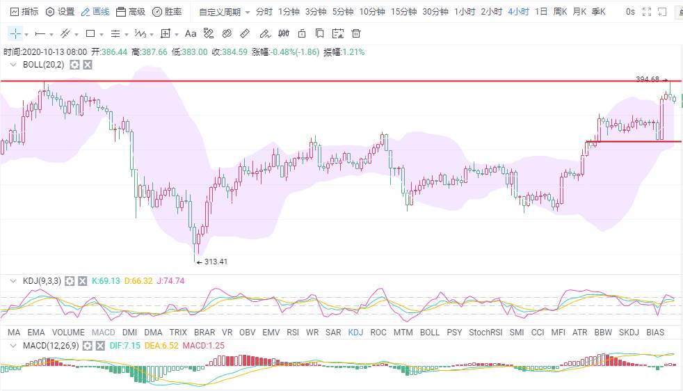 金财币：10.13比特币行情分析 趋势利好 市场持币待涨