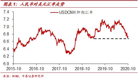 疫情 升值 汇率 人民币 出口 经济体