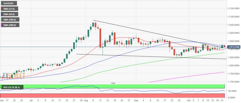 [Where Did You Gold?] Gold Rebounded Slightly But Obstructed by the Dollar's Rise