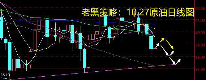 老黑策略：10.27原油分析策略