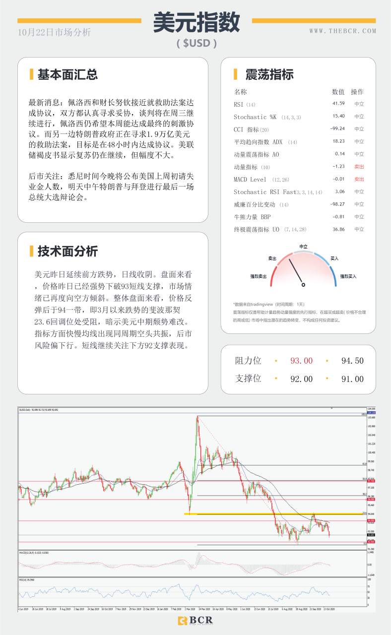 【百汇BCR今日市场分析2020.10.22】英镑强势拉涨200余点 黄金离开头部收敛区间