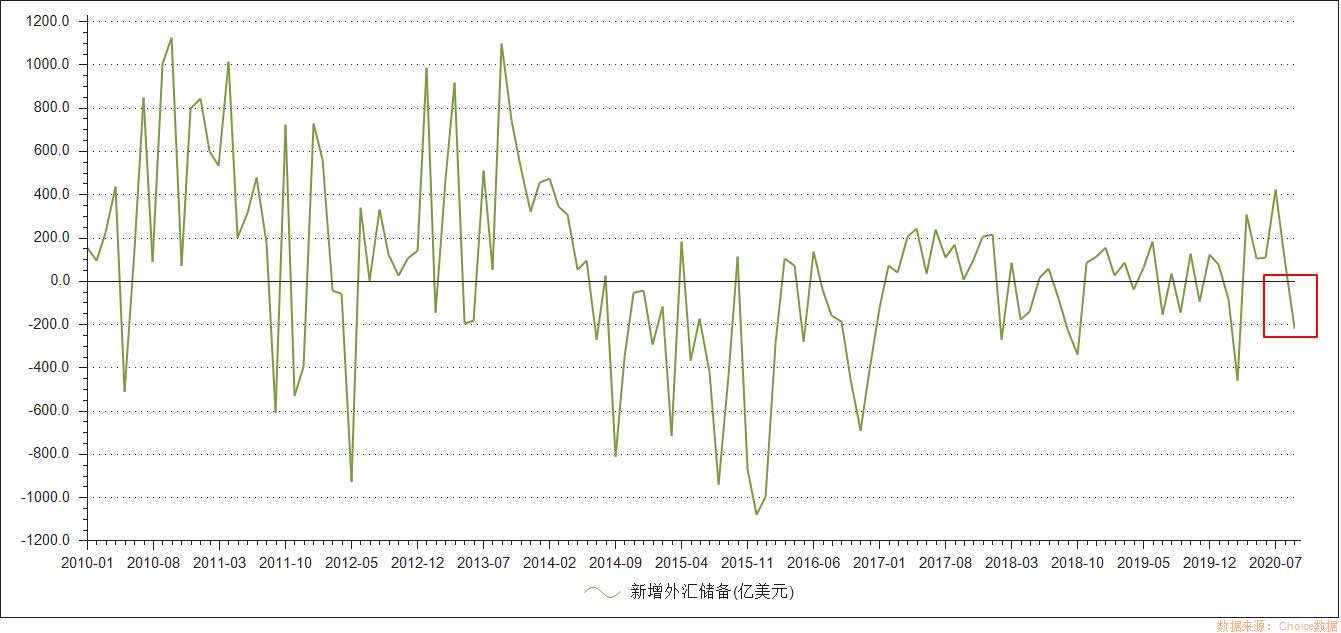 人民币外升内贬的核心逻辑———外汇占款与核心资产的关系