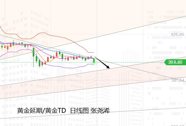 张尧浠：美元避险飙升黄金被抛、百日均线由支撑变压力