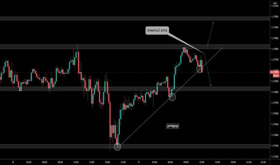 EUR/USD - Uptrend