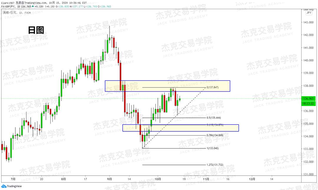 [10月15日策略]黄金/原油/英镑/欧元/美日/澳元/标普/BTC/BCH