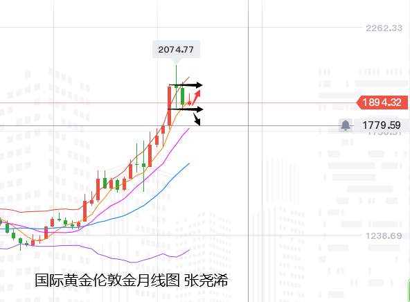 张尧浠：刺激方案再发渺茫、黄金再陷入震荡缩减待破