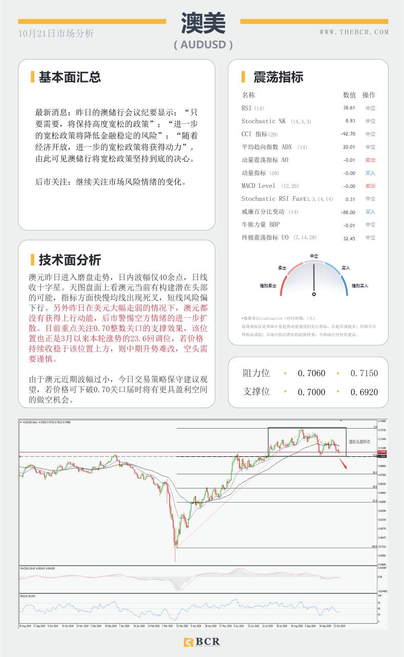 【百汇BCR今日市场分析2020.10.21】澳元短线弱势难挡，美元时隔一月失守93