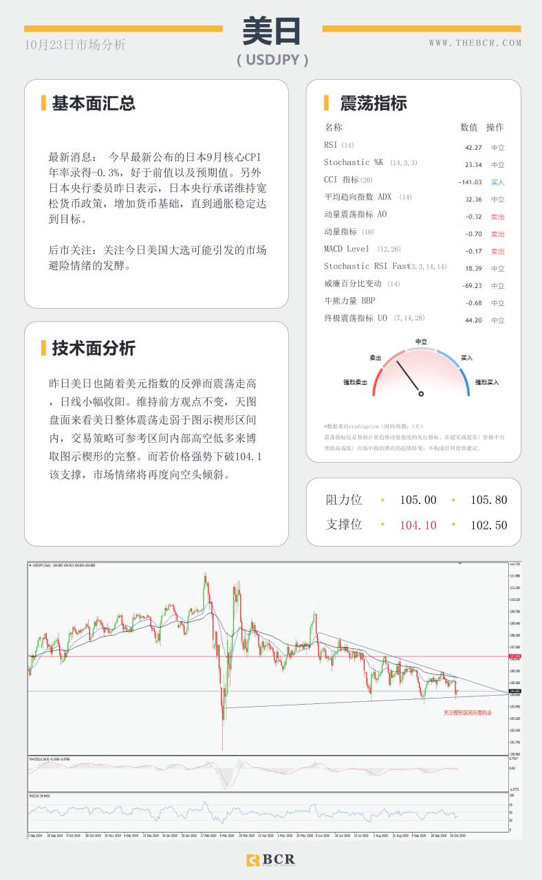 【百汇BCR今日市场分析2020.10.23】延续跌势抑或屈服折返 美元92面临关口抉择