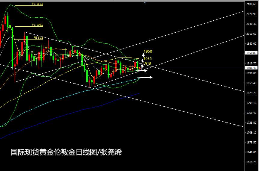 张尧浠：基本面因素即将落定、黄金震荡缩减临近再打破