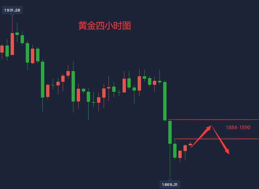 吴承梁：10.29黄金暴跌后小幅上涨金价承压，多空抉择上看阻力位！