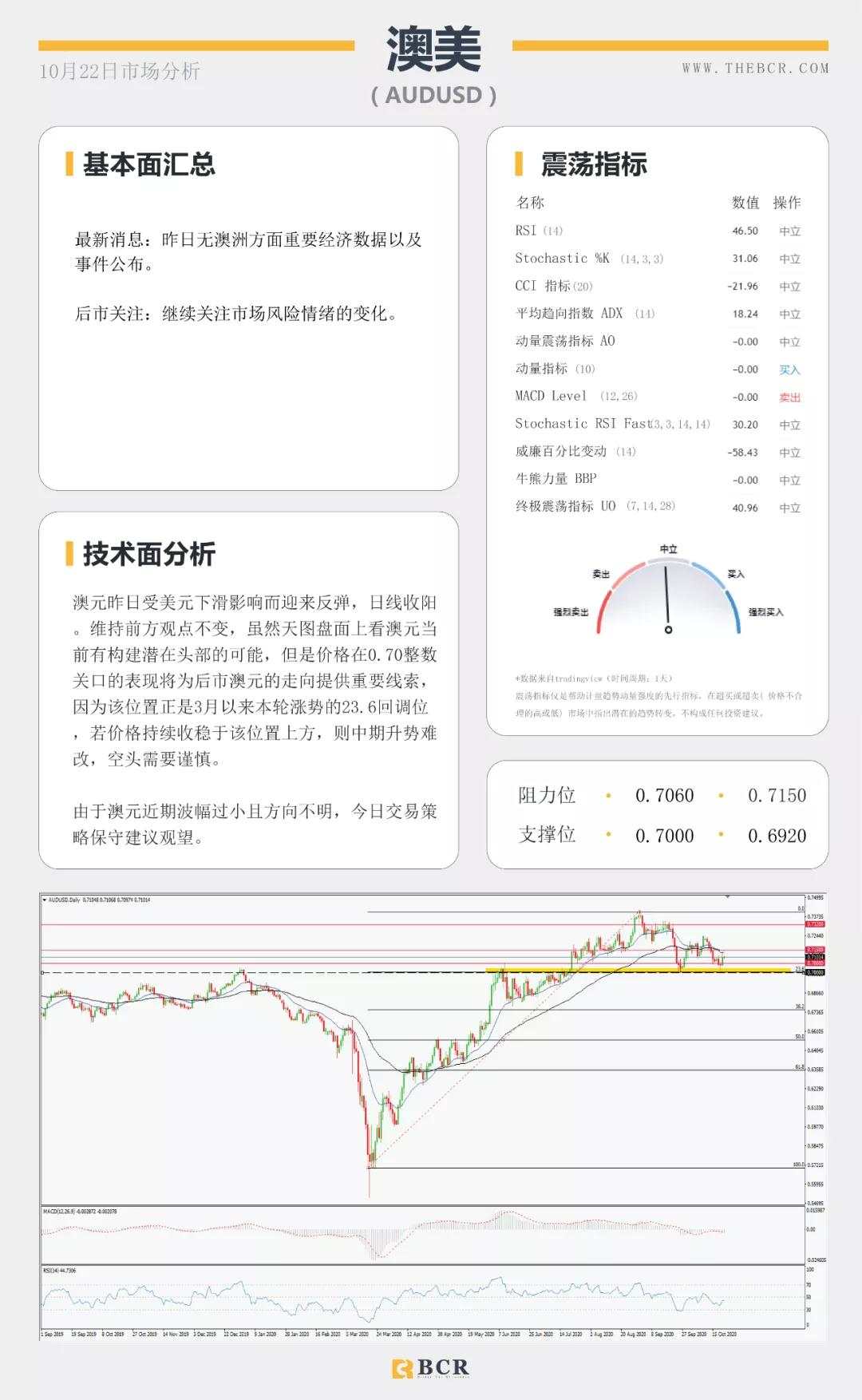 BCR10.22日货币、黄金、原油市场分析
