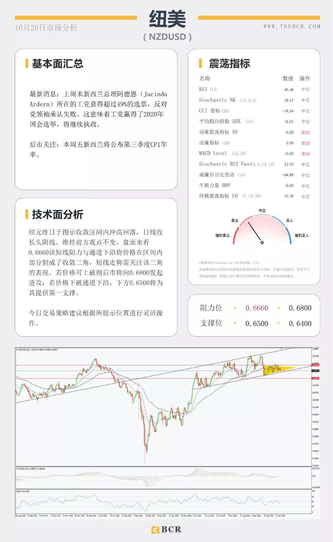 BCR10.20日货币、黄金、原油市场分析