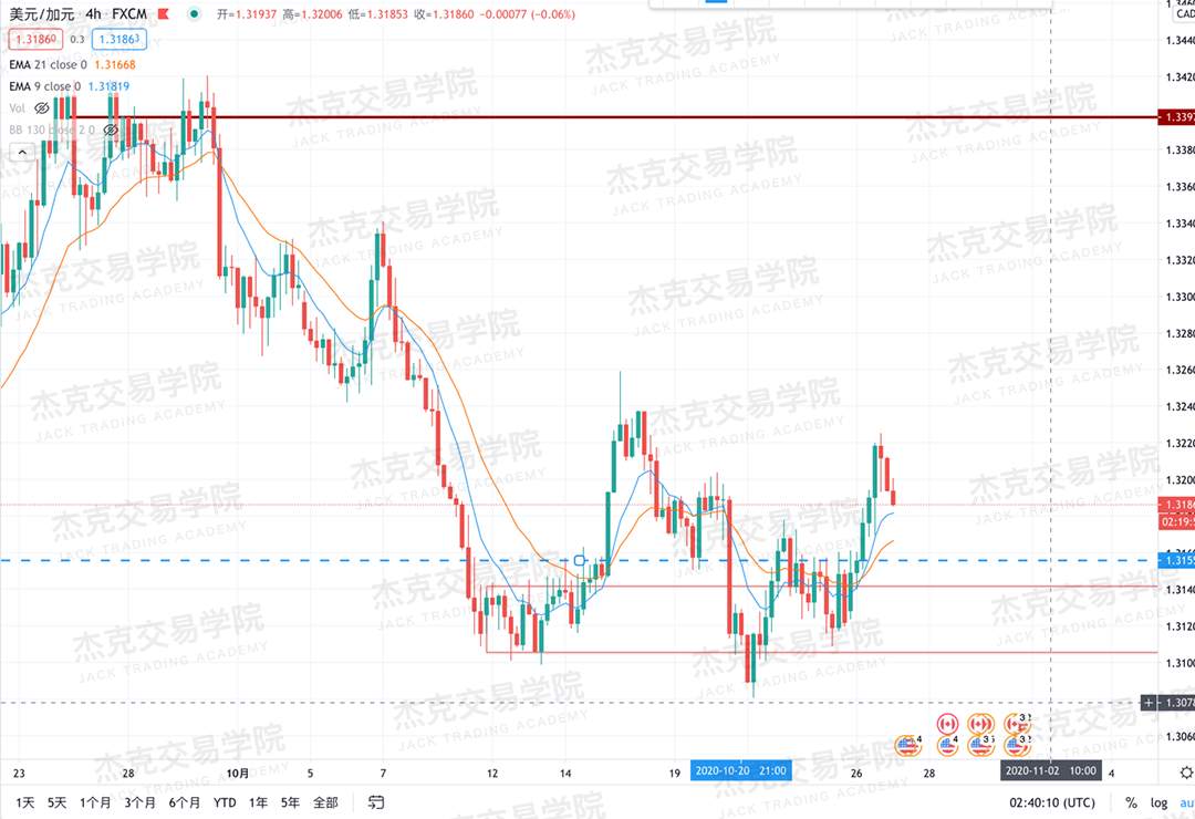 [10月27日策略]黄金/原油/英镑/欧元/美日/澳元/标普/BTC/BCH