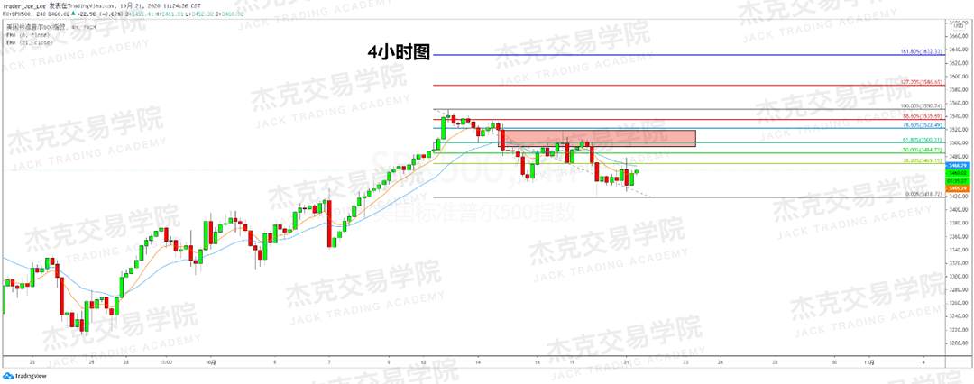 [10月21日策略]黄金/原油/英镑/欧元/美日/澳元/标普/BTC/BCH