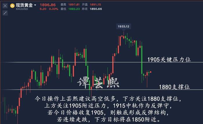 谭芸熙：黄金1905收复不成下方看1850，你的多单还好吗？