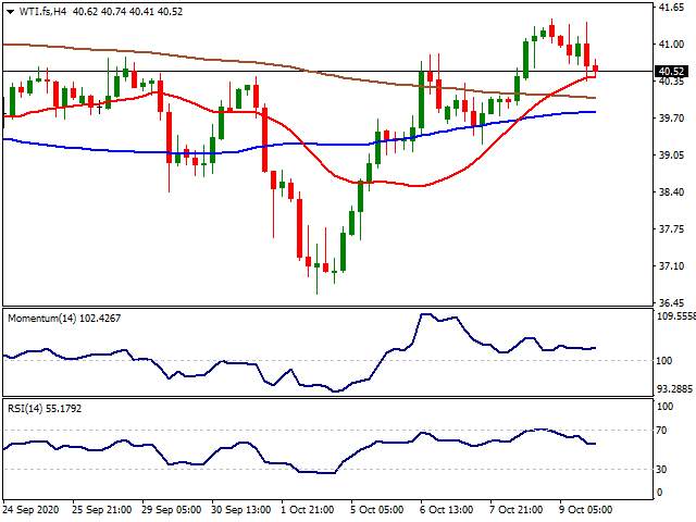 Daily Market Report - 12nd Oct 2020