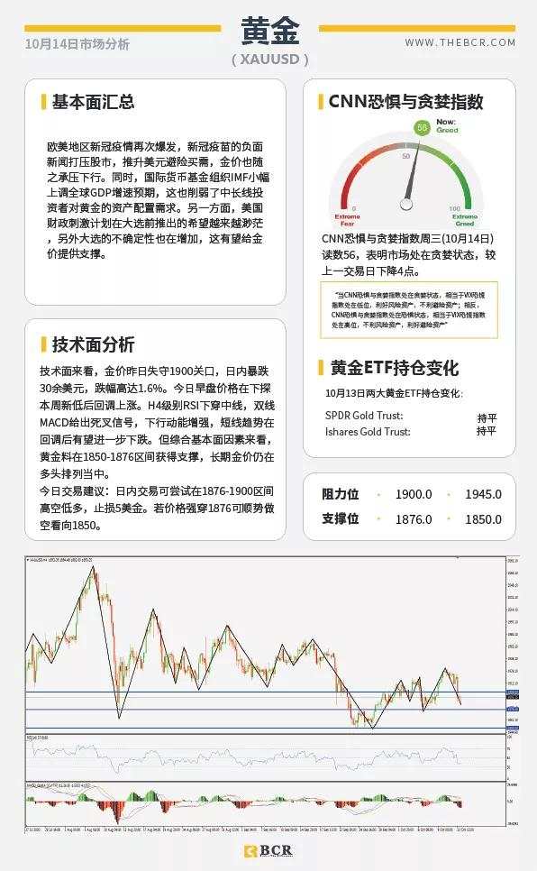 BCR10.14日货币、黄金、原油市场分析