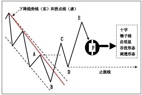 技巧 | K线在趋势交易法中的应用!