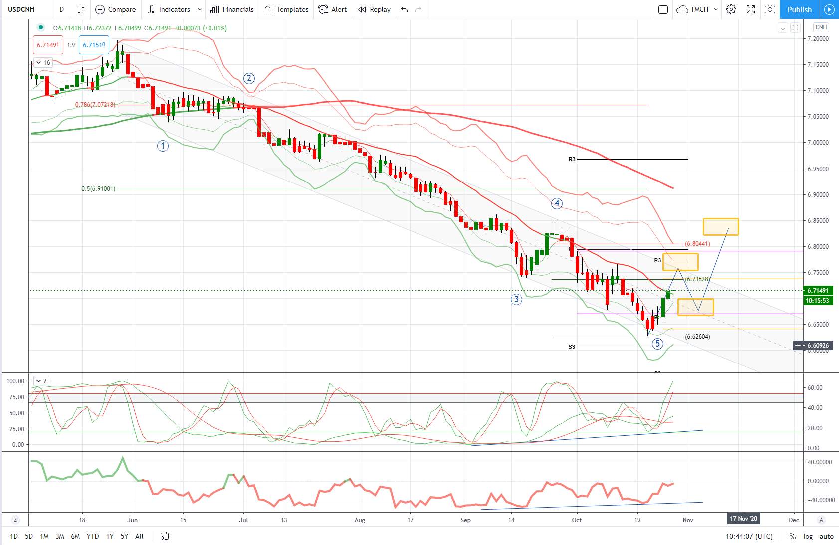 USDCNH 图表分析