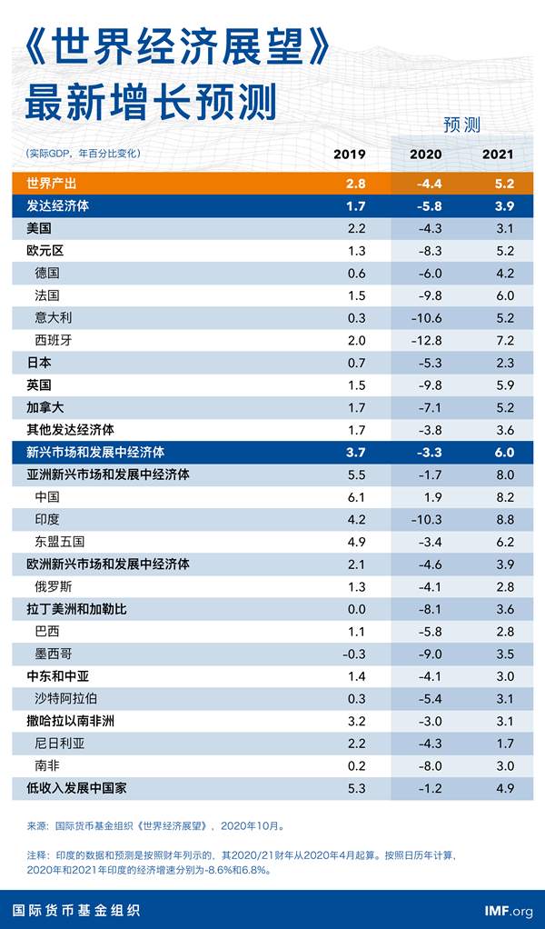 解读IMF最新《世界经济展望》