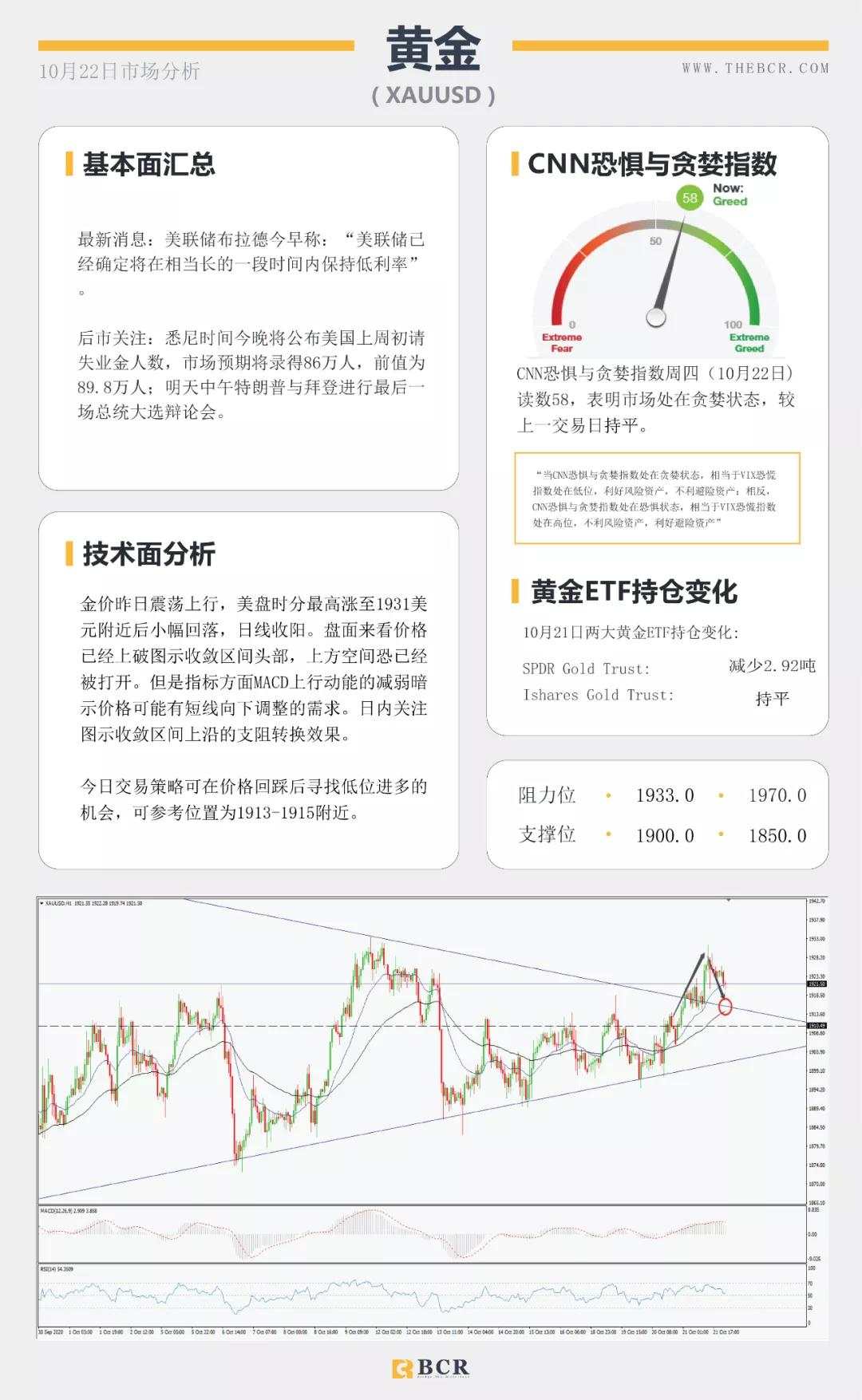 BCR10.22日货币、黄金、原油市场分析