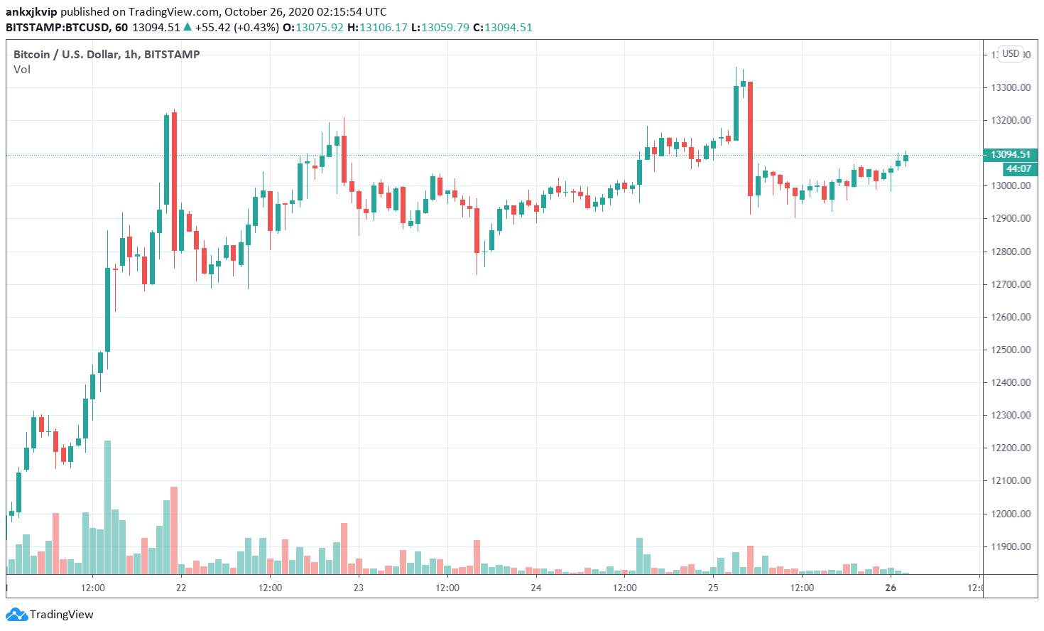 Số liệu này cho thấy Bitcoin đang cực kỳ tăng giá bất chấp đà giảm