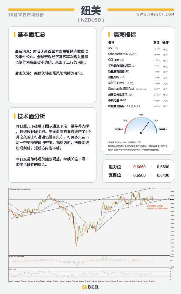 【百汇BCR今日市场分析2020.10.30】欧央行12月将加码刺激 油市悲观情绪继续发酵