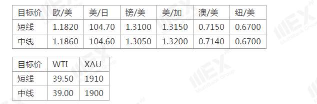 MEXGroup：每日快讯|美刺激方案仍然僵持，短线美元或陷入停滞