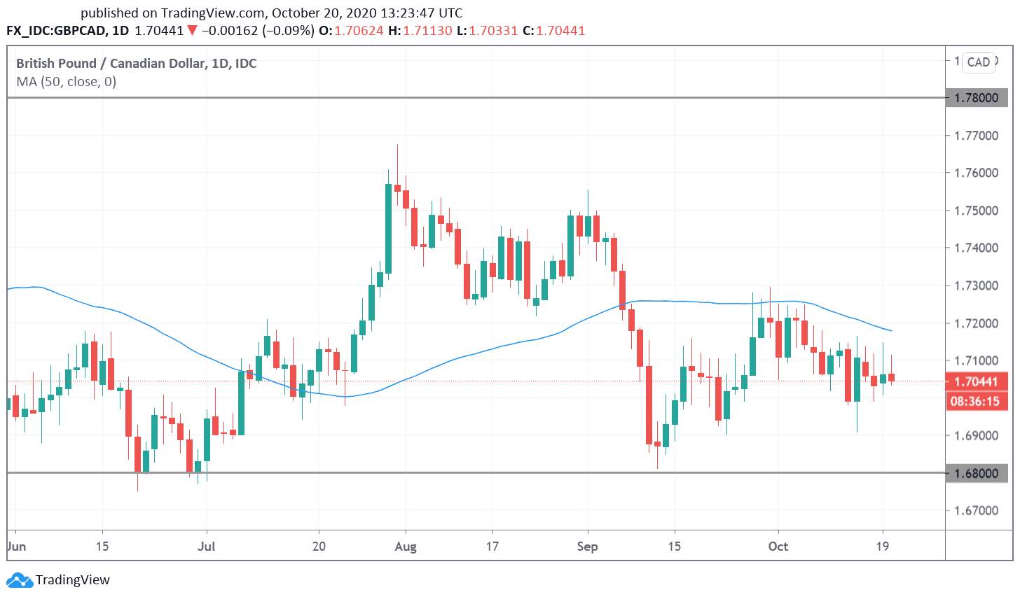 [DAILY NOTION] InvestingCube - GBP/CAD Forecast - Oct 21, 2020