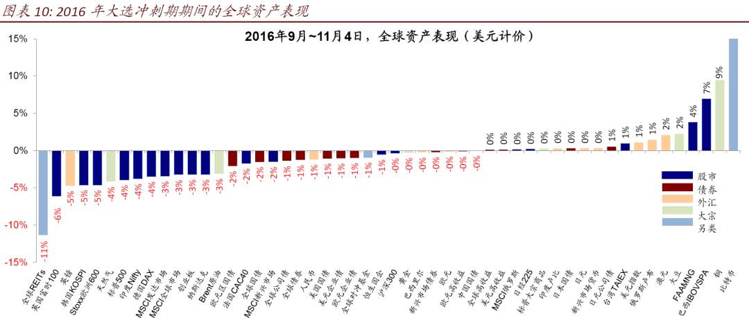复盘2016年美国大选冲刺期的市场表现