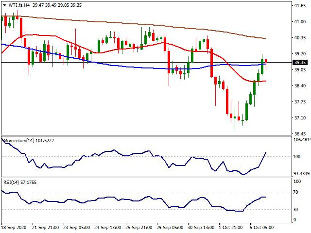 Daily Market Report - 6th Oct 2020