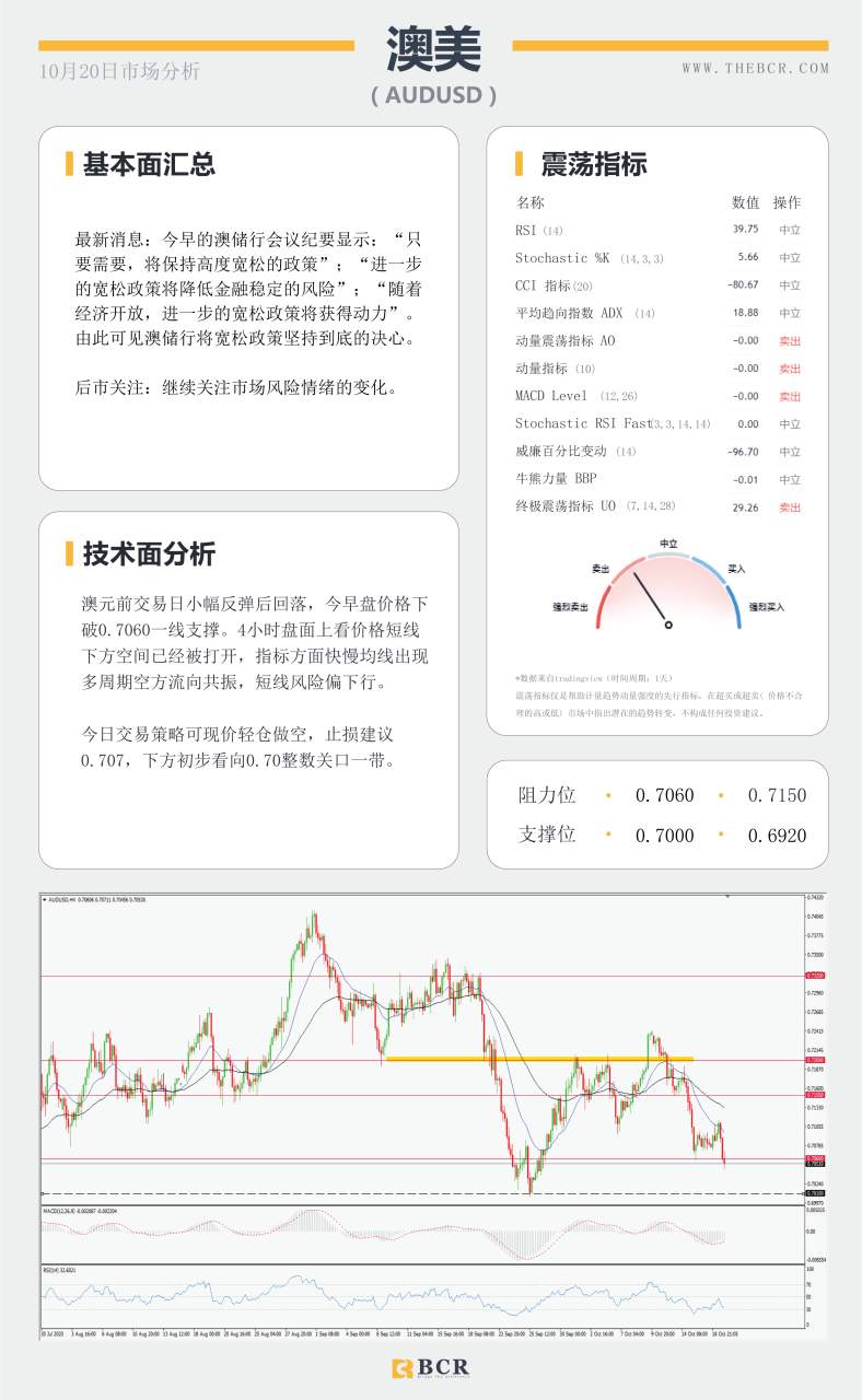 【百汇BCR今日市场分析2020.10.20】澳储行将坚持宽松到底，非美昨日走势两极分化