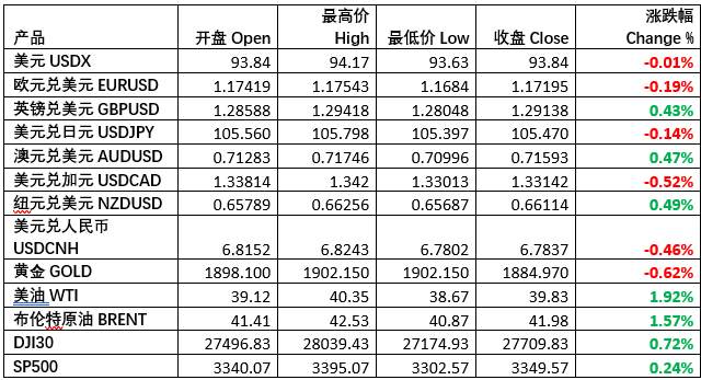 每日市场分享 | 美国大选首辩结束，双方互怼火力全开