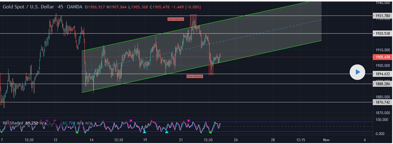 XAU/USD Trend