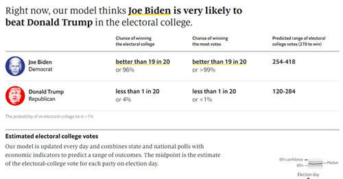 The Economist: Joe Biden có 96% cơ hội thắng cử