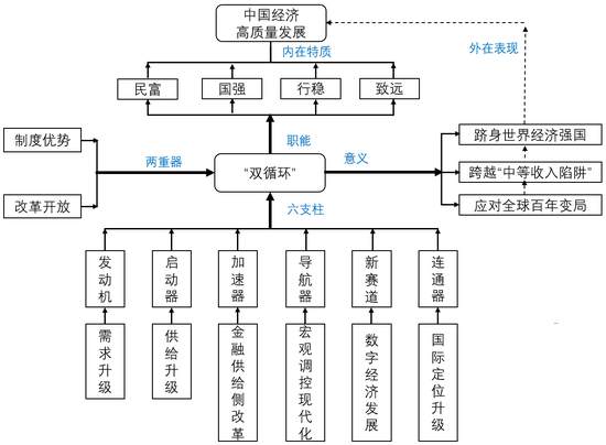 升级 双循环 供给 全球 经济 消费