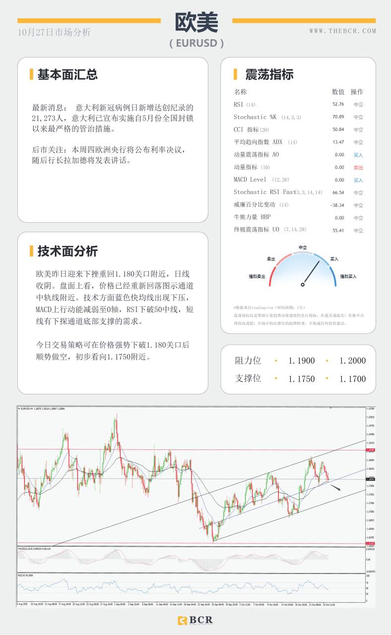 【百汇BCR今日市场分析2020.10.27】美股原油双双下挫，金价短线进退两难