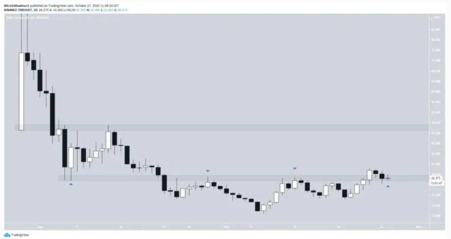 Hai altcoin này đã lật các mức kháng cự quan trọng thành hỗ trợ