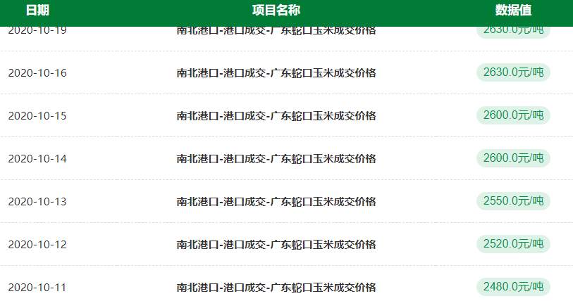 玉米从3块涨到5块，你还吃得起么？